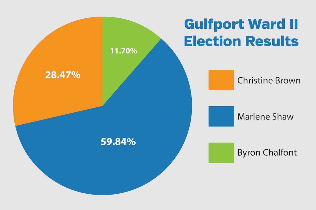 a graph of gulfport's ward ii election results: christine brown: 28.47%; Marlene shaw: 59.84%; Byron Chalfont: 11.70%