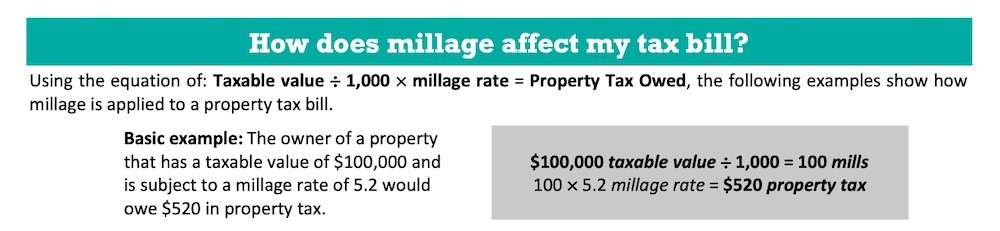 a graphic that reads "How does millage affect my tax bill? Using the equation of Taxable value divided by 1,000 times millage rate equals property tax owed."